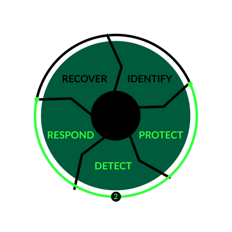 DEFCOM scope showing identify, protect, detect, respond, recover