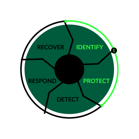 DEFSAT scope showing identify, protect, detect, respond, recover